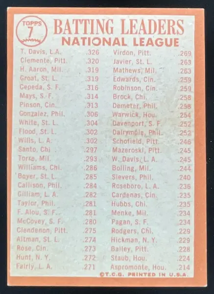 1964 Topps #7 Tommy Davis Bob Clemente Dick Groat Hank Aaron